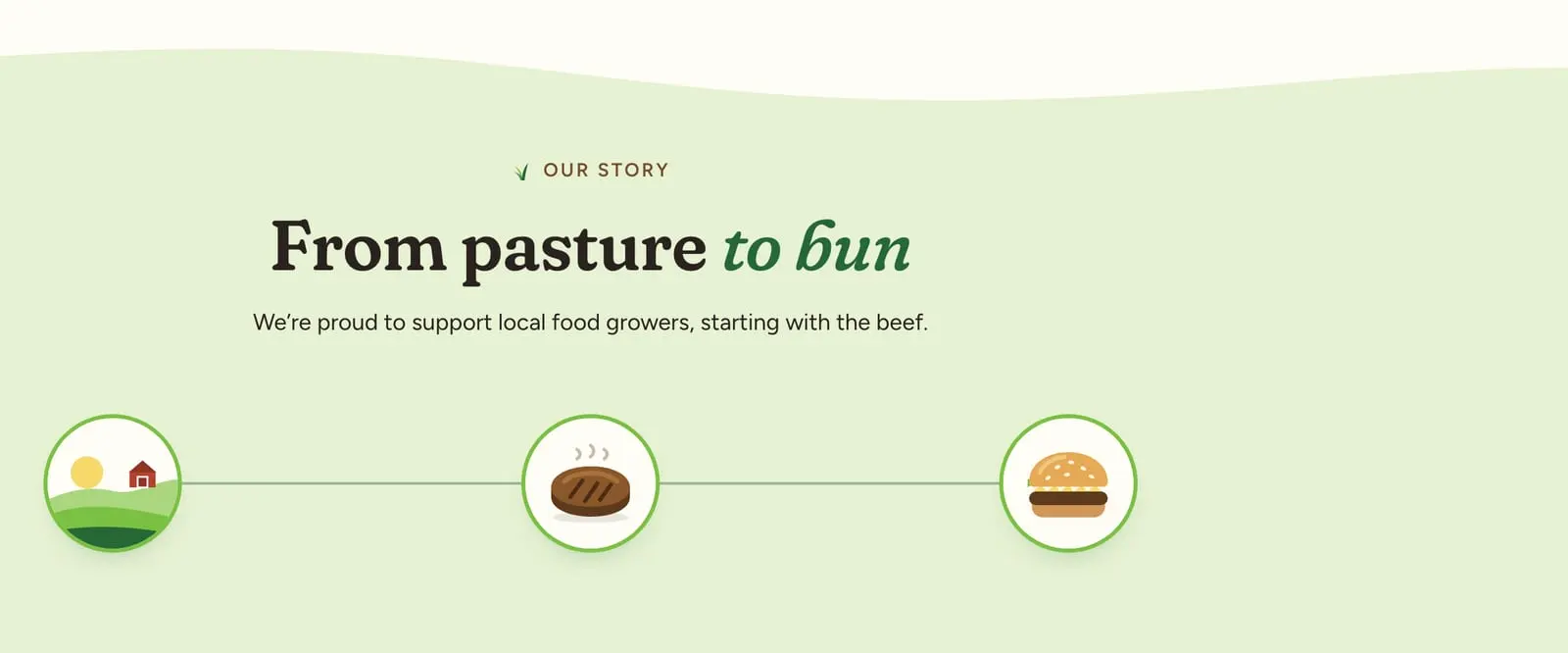 The burger restaurant concept’s story band on desktop: “From pasture to bun” in a soft serif on meadow green under a rolling hill edge, and three round illustrations on one line: a pasture with a sun and a red barn, a patty and a bun